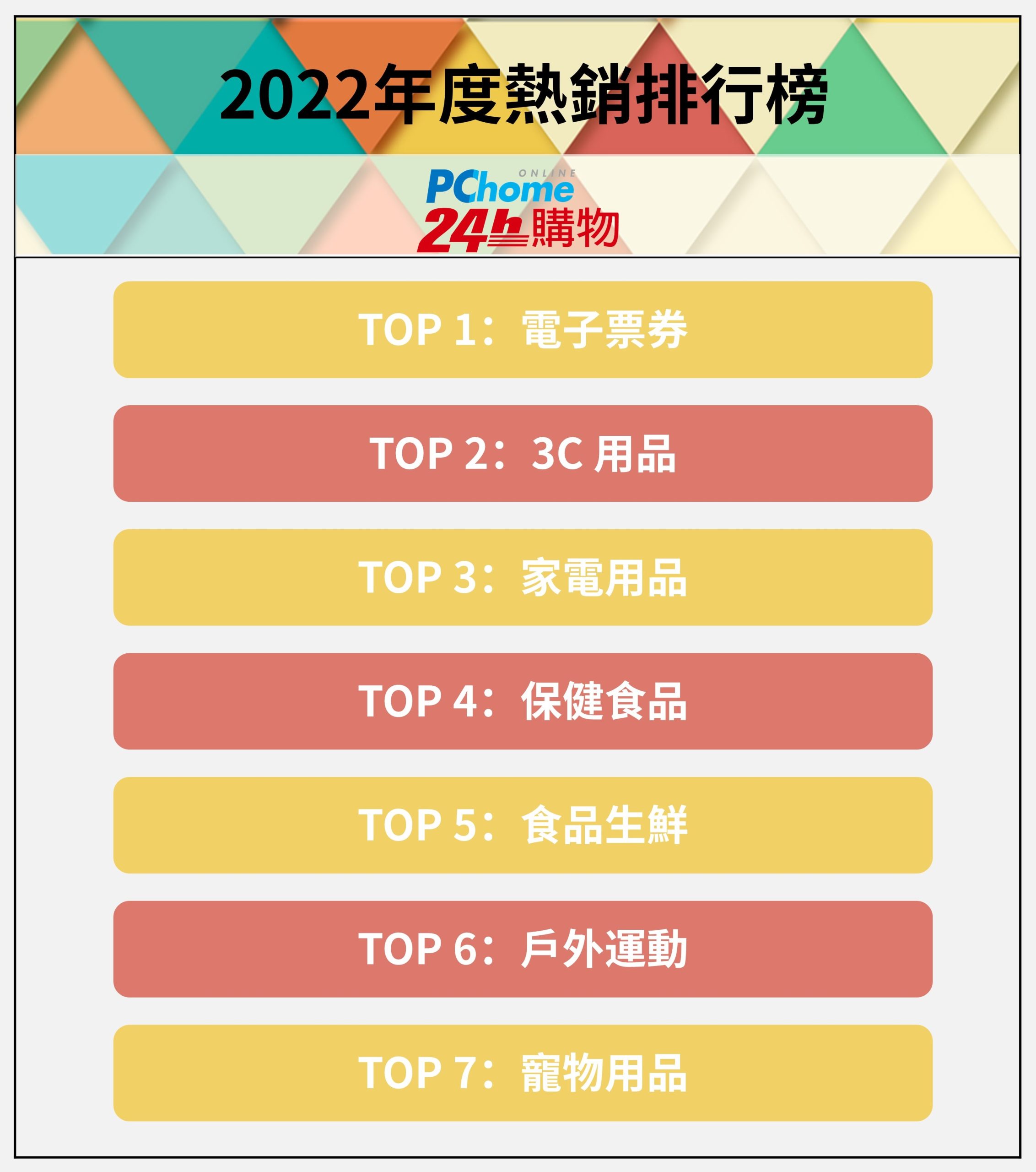 PChome 24h Shopping Analyses Seven Best-Selling Categories and Three Key Consumption Indicators in 2022 Over One Million E-Vouchers Are Sold and the Amount of Toilet Paper Sold Is Equivalent to 1800 Taipei 101 Buildings