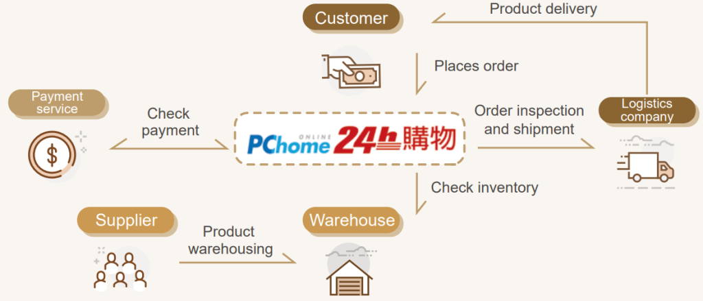 Cross-check Payments with E-commerce Platforms