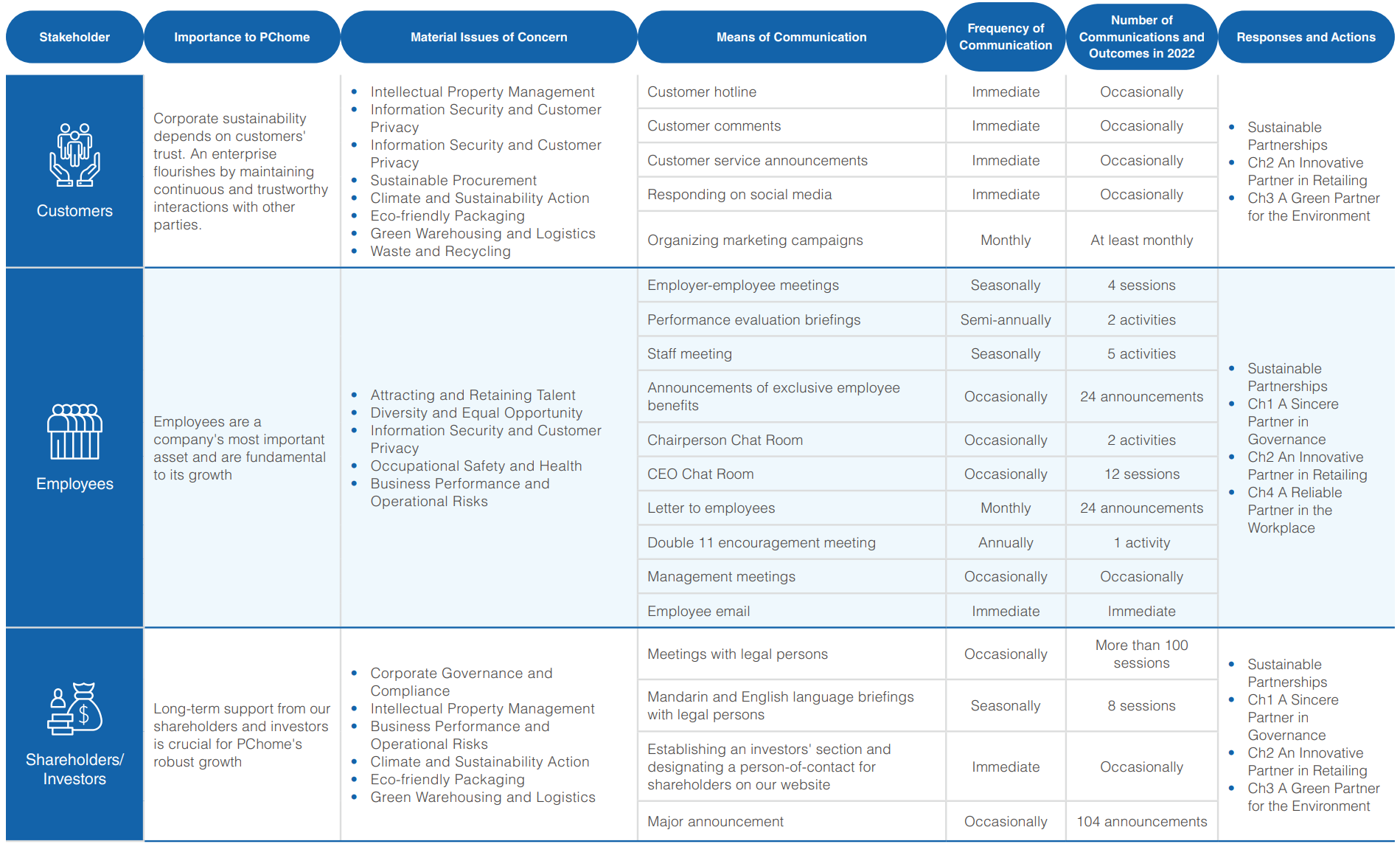 Stakeholder Engagement | PChome Online