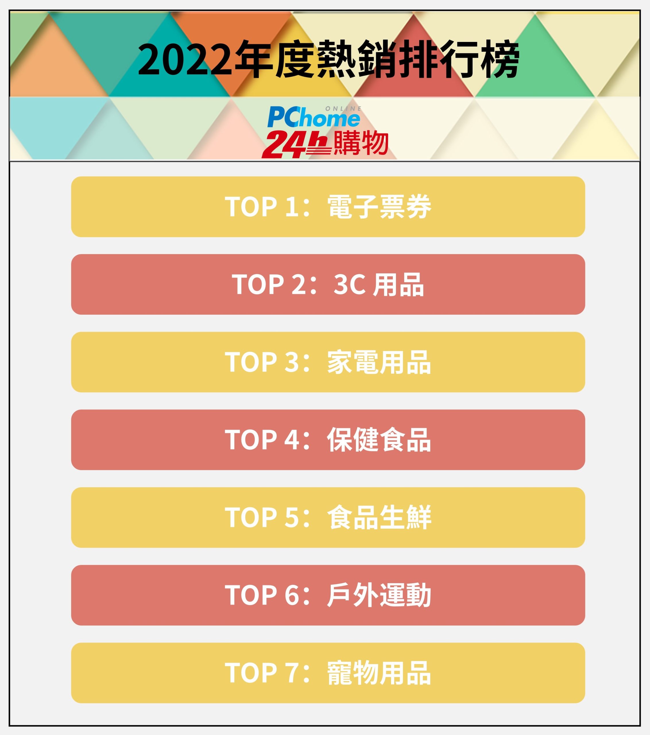 年度消費趨勢盤點！PChome 24h購物解析2022七大熱銷品類及三大消費關鍵指標 2022代表字「漲」！精打細算成日常 電子票券賣破百萬張、衛生紙一年賣出1800座101 疫後消費市場大洗牌！解封商機、訂閱經濟、季節時事議題帶動 搶先預估2023大勢品類