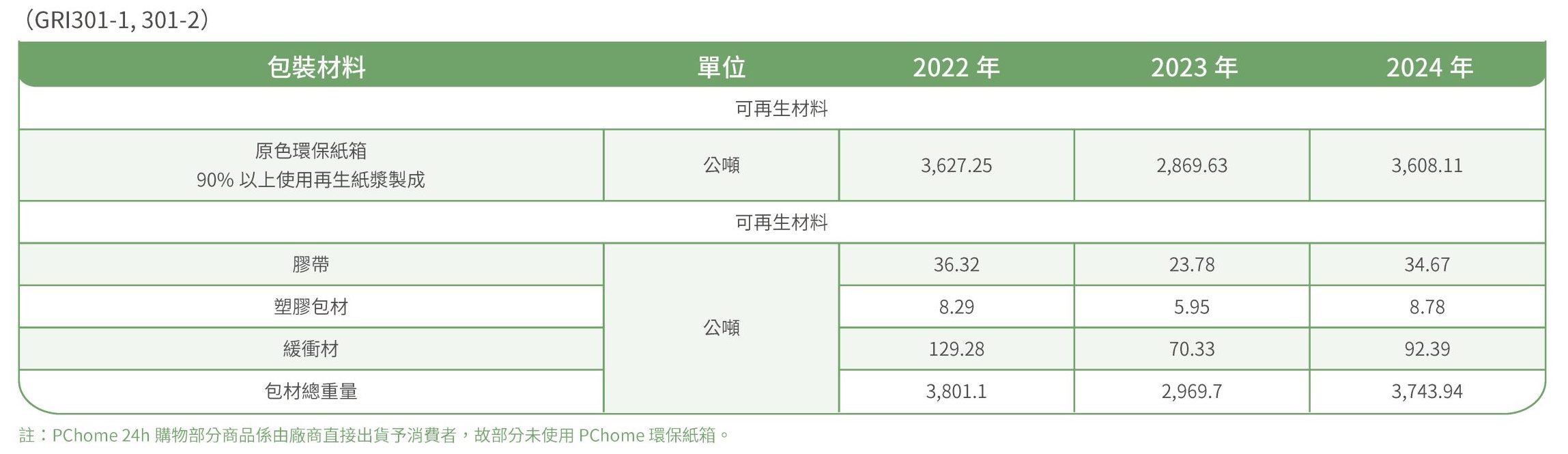 綠色購物計畫| PChome Online網路家庭/ 電子商務集團